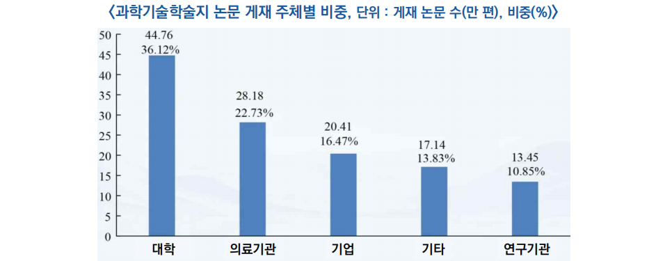 과학기술학술지 논문 게재 주체별 비중